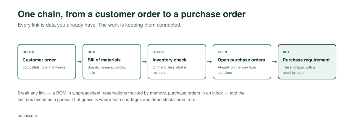 Flow diagram from customer order through bill of materials, inventory check and open purchase orders to a purchase requirement