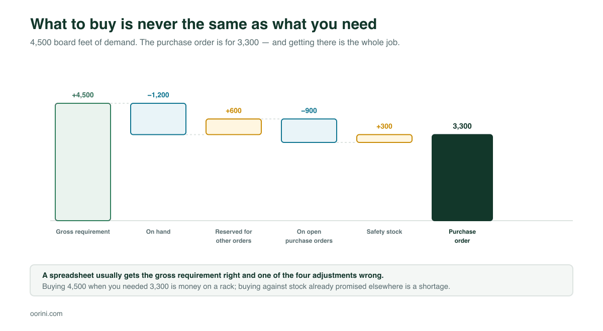 Waterfall chart showing gross material requirement reduced by inventory on hand and open purchase orders and increased by reserved stock and safety stock to reach the quantity to purchase