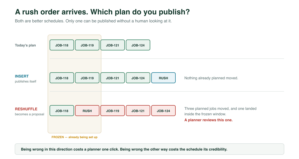 Diagram showing an insert plan that publishes automatically versus a reshuffle plan that requires planner review