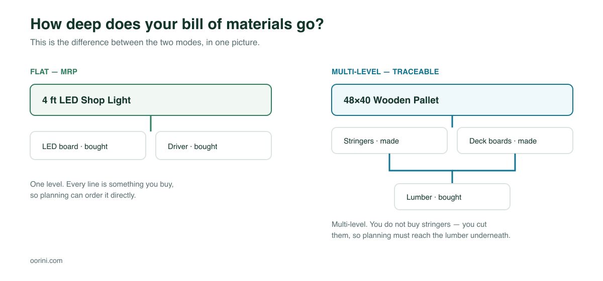 Diagram comparing a flat single-level bill of materials with a multi-level BOM containing intermediate items