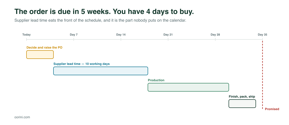 Timeline showing four days to raise a purchase order, ten working days of supplier lead time, production and shipping against a promised date five weeks out