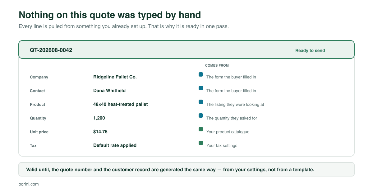 Annotated quote showing which fields come from the buyer's form and which come from the seller's own catalogue and settings