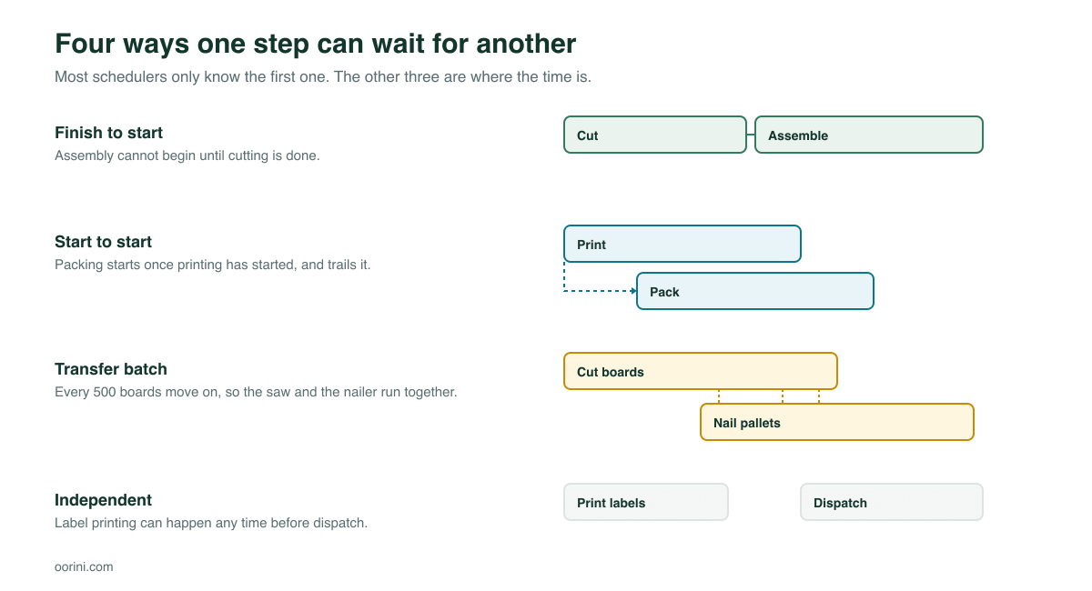 Diagram of four scheduling dependency types: finish to start, start to start, transfer batch, and independent