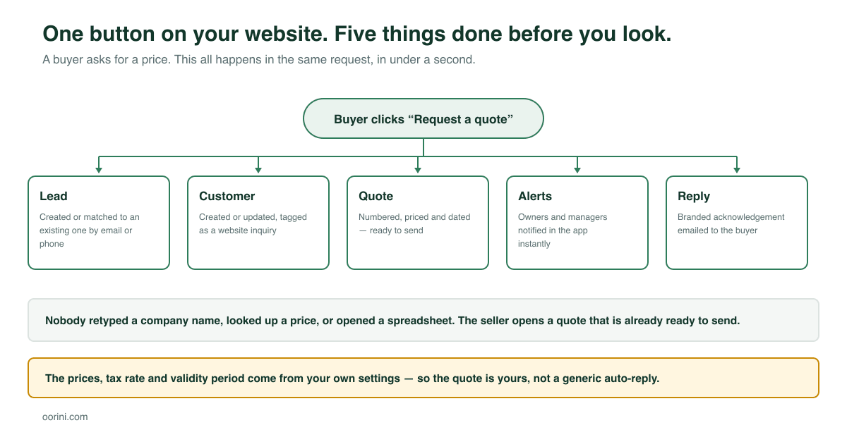 Diagram showing one website quote request creating a lead, customer record, priced quote, internal alerts and a buyer acknowledgement email in a single pass