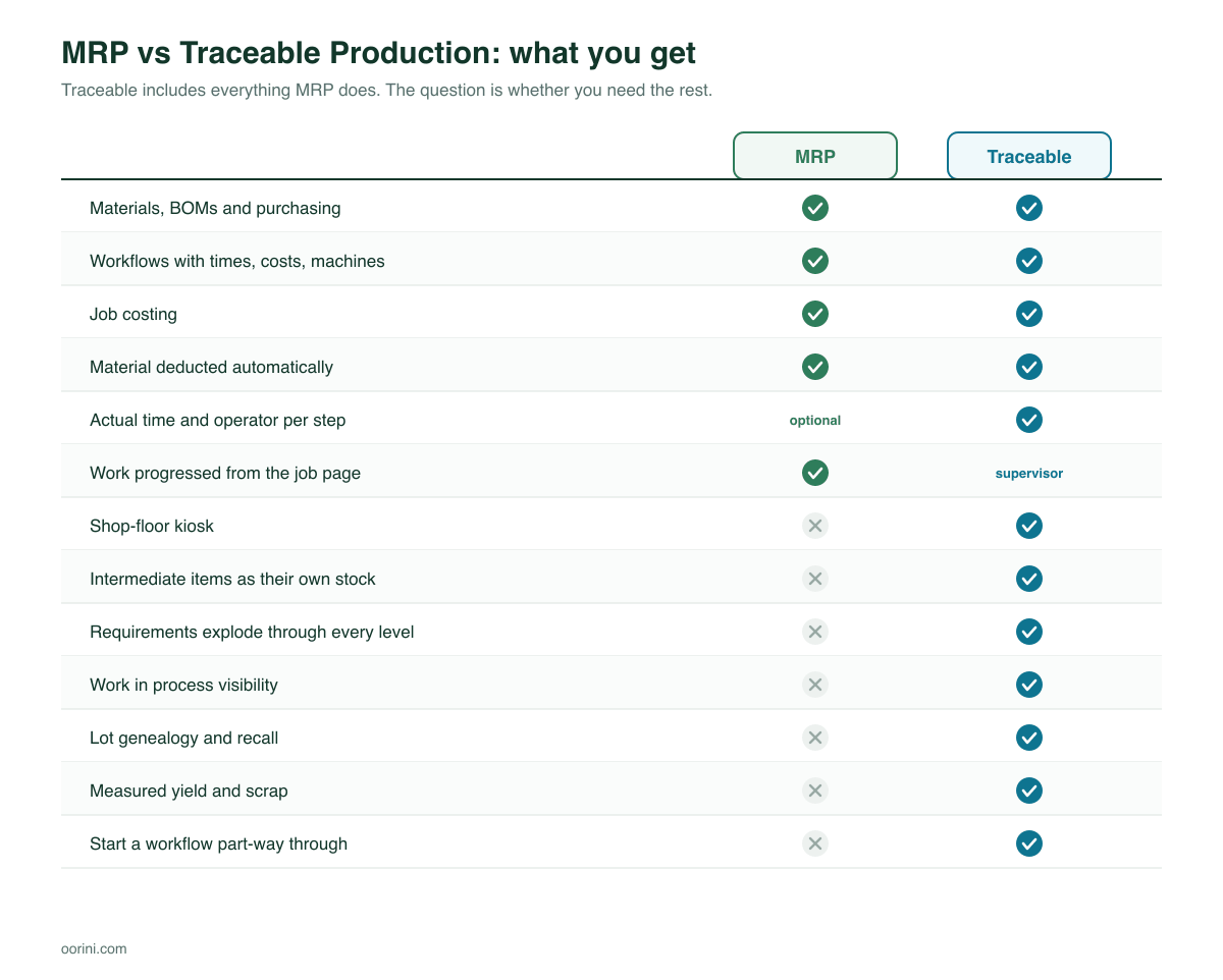 Feature comparison table of MRP mode versus Traceable Production mode across thirteen manufacturing capabilities