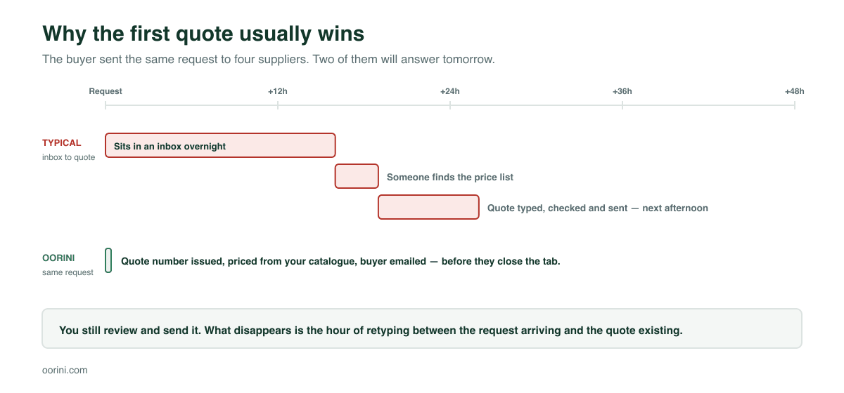Timeline comparing a typical inbox-to-quote process taking over a day against an instant automated quote