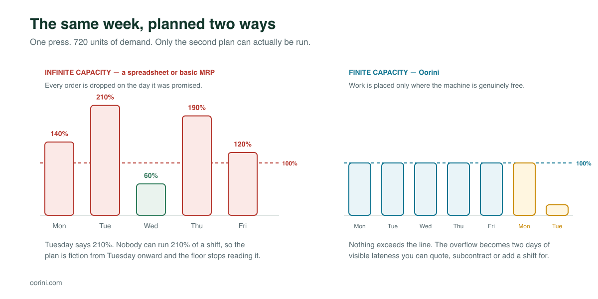 Chart comparing infinite capacity planning with days loaded over 100 percent against finite capacity scheduling levelled to available hours